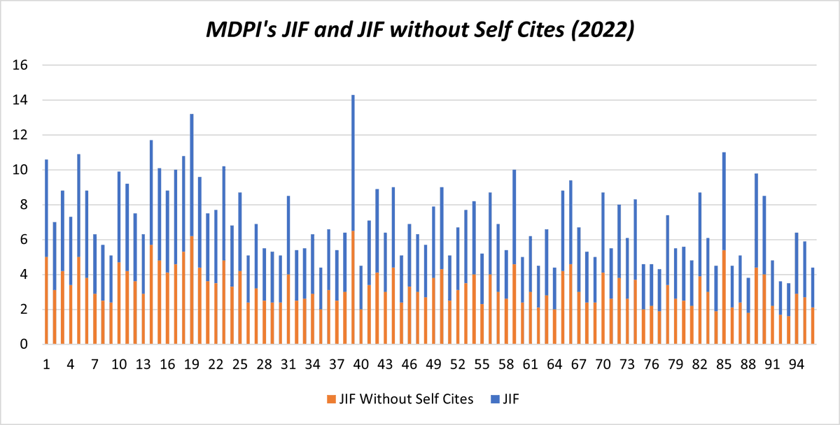 PredatoryReport's tweet photo. Now comparing @MDPIOpenAccess journals #ImpactFactor 2022 with and without self-citations. An average reduction of 13.0% ⬇️ https://t.co/d0a8vEks7Y