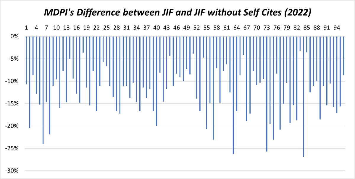 PredatoryReport's tweet photo. Now comparing @MDPIOpenAccess journals #ImpactFactor 2022 with and without self-citations. An average reduction of 13.0% ⬇️ https://t.co/d0a8vEks7Y