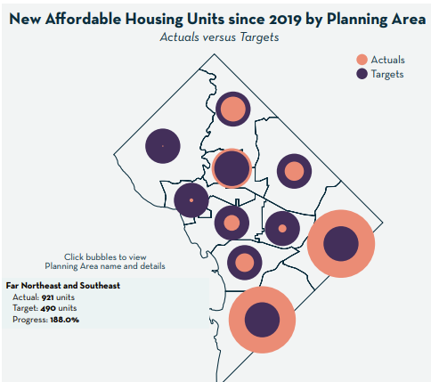Hmm. Ward 3 has the tiniest dot: affordable housing produced vs. target for that planning area. More like a speck. Let's change this Ward 3! Where's the Chevy Chase library project? Where's the Wisc. Ave. Development Framework? Needs to be easier to build mixed income hsg in W3!