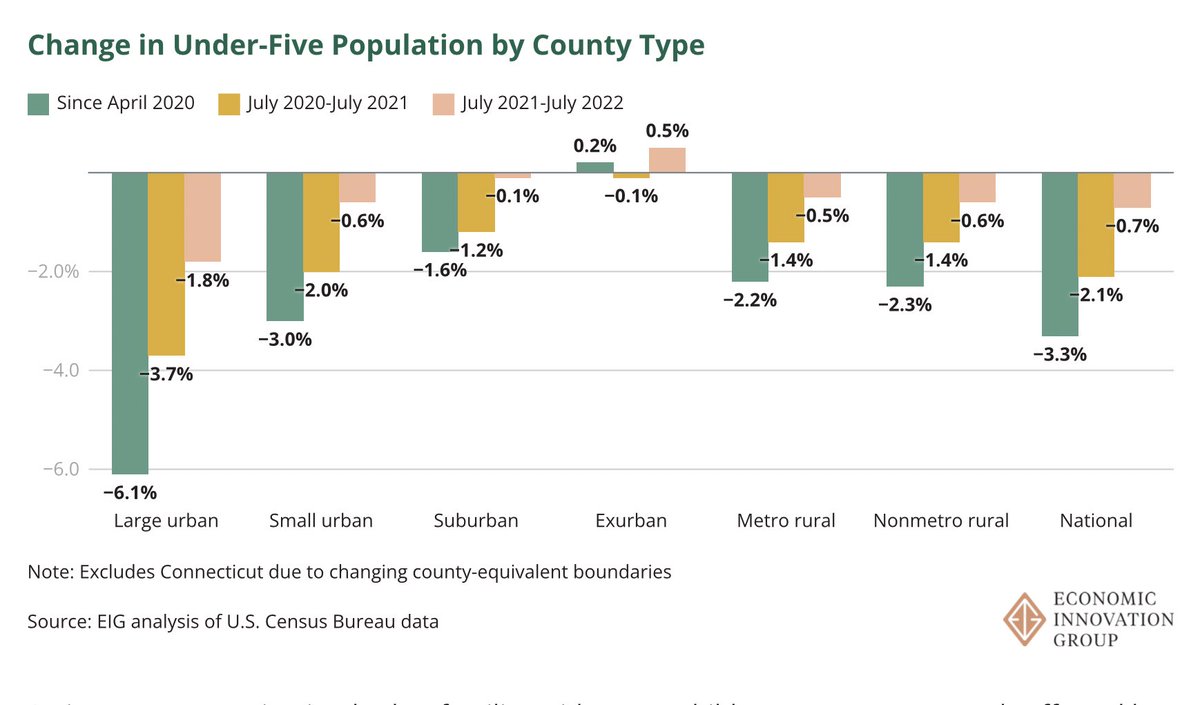 This is jarring. “Major cities like New York, Los Angeles, and San Francisco have seen some of the largest declines among young families… all greater than 10 percent. New York City’s under-five population was 12.5 percent smaller in July 2022 than April 2020.”