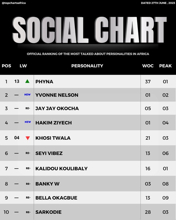 27th of June , 2023.. Khosi Twala is the 5th most talked about personality in Africa!🔥🔥🔥

Star power that doesn’t have to do much! Forbes 30 under 30, we are coming!

#KhosiTwala
