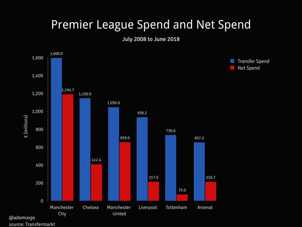 adamvoge's tweet image. I wonder why those net spend charts City/Chelsea fans post always start within the past 4-5 seasons...