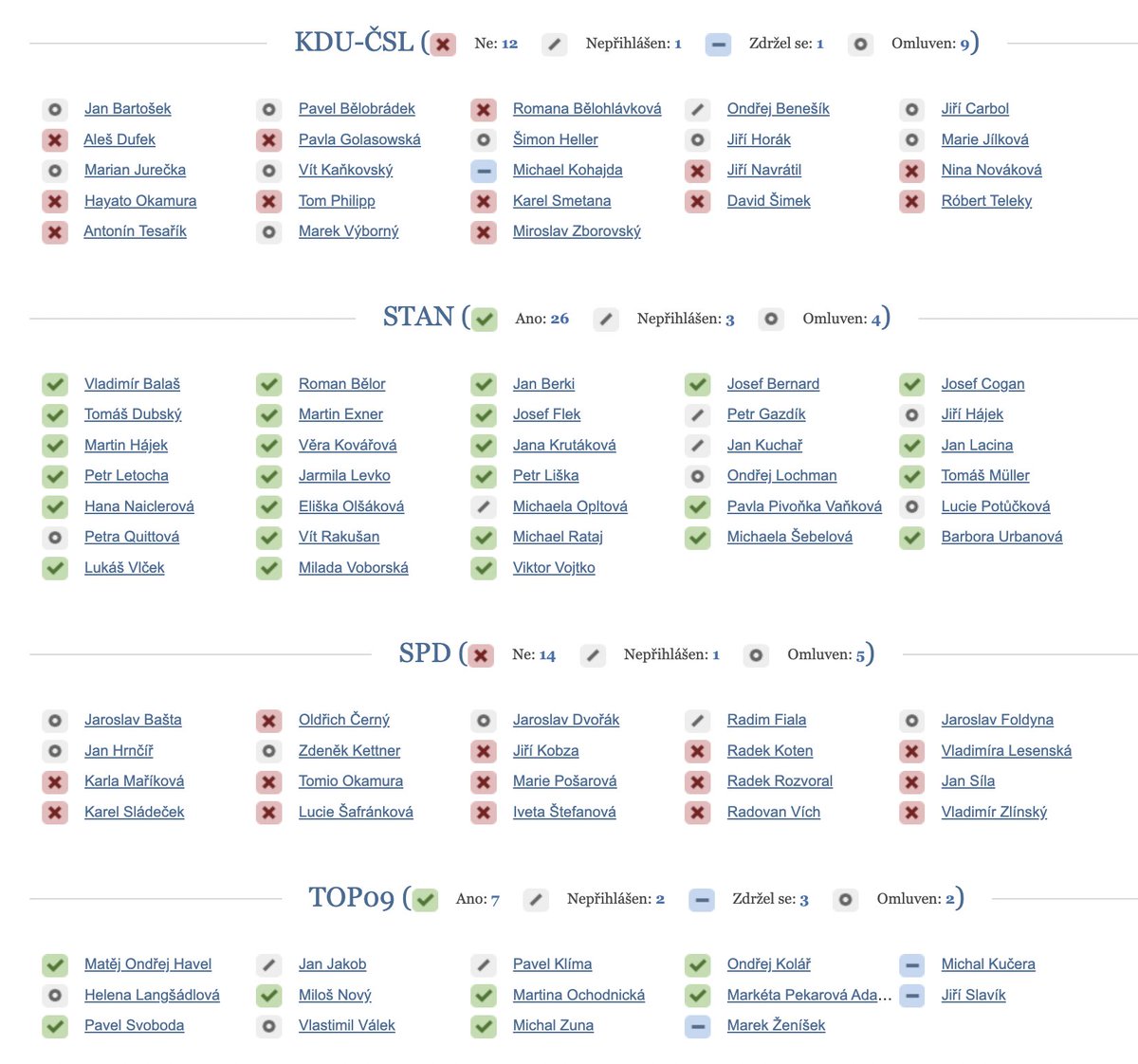 A druhé hlasování, na které by se nemělo zapomínat. Kdo a jak hlasoval, aby se Sněmovna zabývala dál tím, že manželství je jen pro muže a ženu. Červená znamená souhlas.  <a href="/SeznamZpravy/">Seznam Zprávy</a>