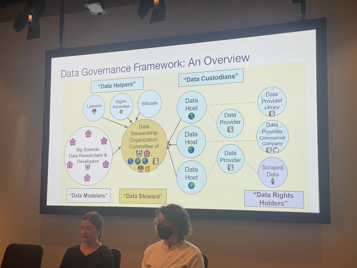 Great presentation by @mmitchell_ai @huggingface on #datagovernance in #llms @SciGalleryLon @londondataweek