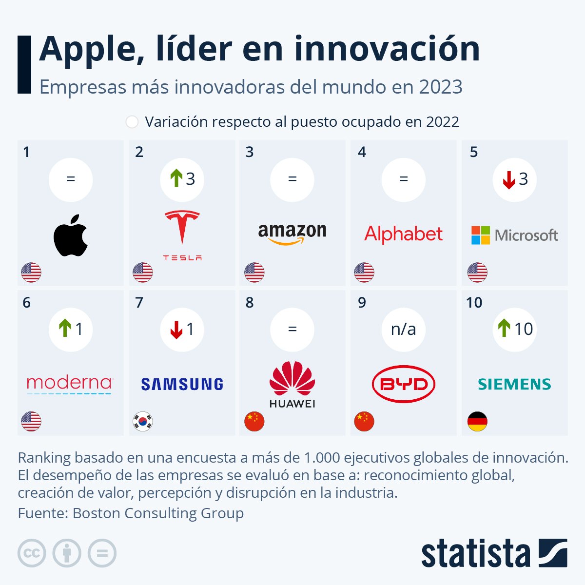 #Apple ocupa el puesto #1 en el Top 10 de las empresas más innovadoras del mundo en el 2023.