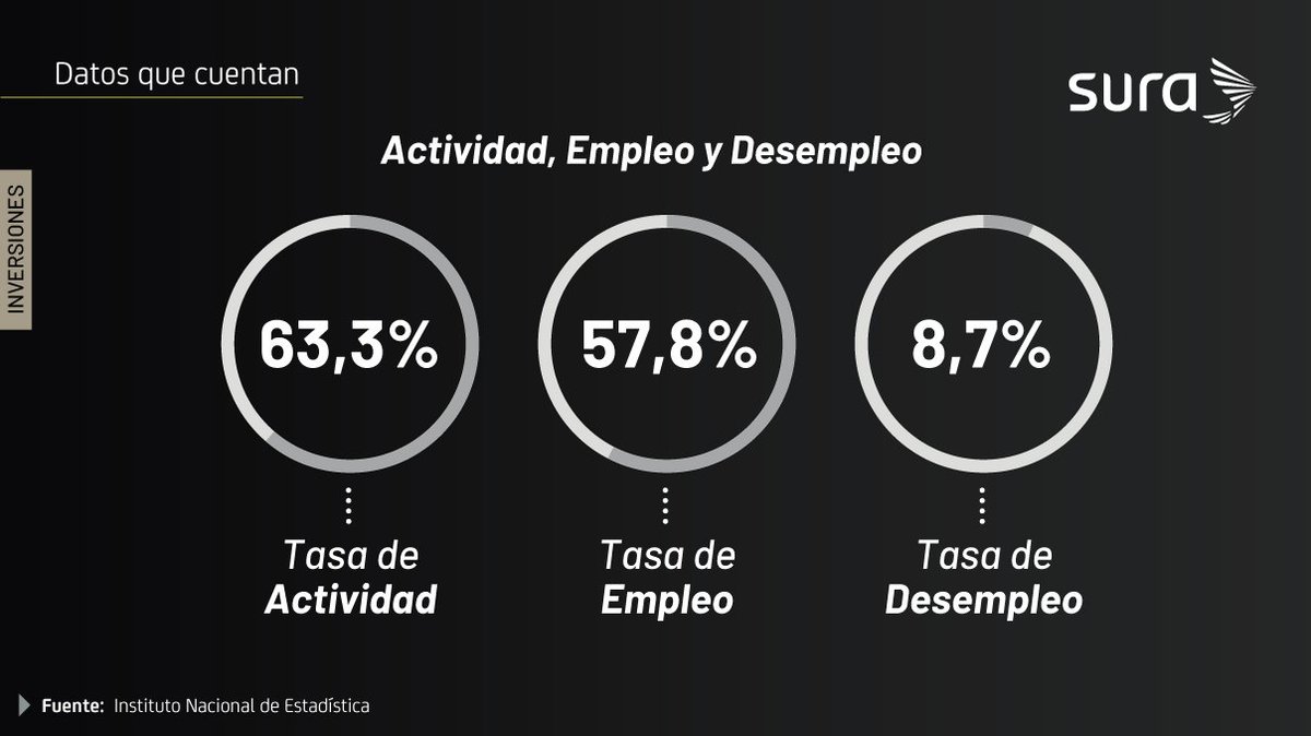 InversionSURAUY's tweet photo. 👉🏻 Compartimos la tasa de #Actividad, #Empleo y #Desempleo correspondientes al mes de 𝗠𝗮𝘆𝗼 𝟮𝟬𝟮𝟯, publicado por el @ine_uruguay.

#Datos #Uruguay #InversionesSURA https://t.co/UUzlDNC7WD