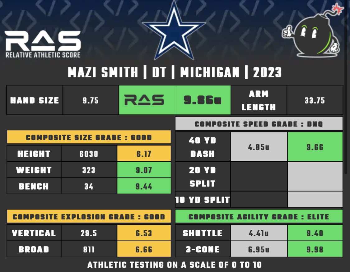 Just so everyone’s aware, Mazi Smiths’ drill results place him as one of the most athletic NTs of All Time.

I utilized his Pro day results for the drills he didn’t partake in during the combine to get a more accurate RAS vs. just his testing numbers from the NFL combine alone. https://t.co/bE0weeO2FX