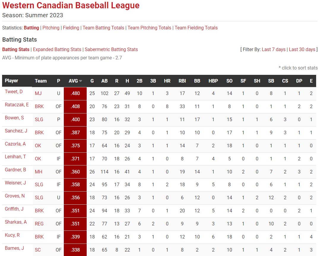 PNW College Baseball Report (@pnw_cbr) on Twitter photo WCBL Batting Avg Leaders
<a href="/dawson_tweet1/">Dawson Tweet</a> (<a href="/Jewell_Baseball/">William Jewell Baseball</a>)
<a href="/EricRataczak/">Eric Rataczak</a> (#uncommitted)
Shea Bowen (<a href="/UIWBaseball/">UIW Baseball</a>)
Jeremiah Sanchez (<a href="/CSUPBaseball/">CSU Pueblo Baseball</a>)
<a href="/acaz_23/">Alejandro Cazorla Granados</a> (<a href="/DaytonBaseball/">Dayton Baseball</a>)
Trent Lenihan (<a href="/ubc_baseball/">UBC Baseball</a>)
<a href="/BrodyGardner3/">Brody Gardner</a> (<a href="/GCPrideBaseball/">Greensboro College Baseball</a>)
<a href="/jonahweisner06/">Jonah W</a> (<a href="/Ottawa_Baseball/">Ottawa Braves Baseball</a>) WCBL Batting Avg Leaders
<a href="/dawson_tweet1/">Dawson Tweet</a> (<a href="/Jewell_Baseball/">William Jewell Baseball</a>)
<a href="/EricRataczak/">Eric Rataczak</a> (#uncommitted)
Shea Bowen (<a href="/UIWBaseball/">UIW Baseball</a>)
Jeremiah Sanchez (<a href="/CSUPBaseball/">CSU Pueblo Baseball</a>)
<a href="/acaz_23/">Alejandro Cazorla Granados</a> (<a href="/DaytonBaseball/">Dayton Baseball</a>)
Trent Lenihan (<a href="/ubc_baseball/">UBC Baseball</a>)
<a href="/BrodyGardner3/">Brody Gardner</a> (<a href="/GCPrideBaseball/">Greensboro College Baseball</a>)
<a href="/jonahweisner06/">Jonah W</a> (<a href="/Ottawa_Baseball/">Ottawa Braves Baseball</a>)