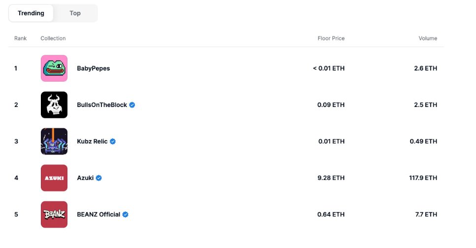 baby_pepes's tweet photo. Whats that, Baby Pepes #1 on OS for PFPs

Feels good man! https://t.co/CcNTXkO6IC
