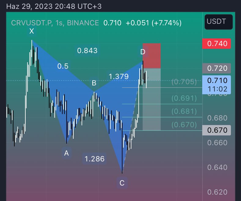 Engin_Crypto's tweet photo. $CRV 0.715 seviyesinden giriş yaptım. 0.725te bir emrim daha var.
CRV için yeni bir Short pozisyon emirlendi!
🔘İşlem Tipi: Short
🟢Giriş: 0.720$
🔴Stop: 0.740$
☑️Hedef: 0.69$ - 0.68$ - 0.67$
#crv #cevusdt #cypherpattern #harmonicpattern https://t.co/bWC6RWOxSg