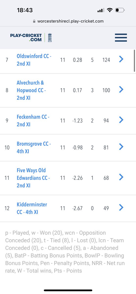 In Div 7 North <a href="/HimleyCC/">HimleyCC</a> 3rds remain top by 35 points after an 8 wicket win at <a href="/HalesowenCC/">Halesowen Cricket Club</a> 4ths.

<a href="/RomsleyOfficial/">Romsley & Hunnington Cricket Club</a> 2nds are 2nd by just a point after they won by 5 wickets at <a href="/HarborneCC/">Harborne CC</a> 5ths.

<a href="/StoneCrickClub/">Stone Cricket Club🏏</a> are joint 3rd after a 100 run win at home to <a href="/FiveWaysCricket/">Five Ways Old Edwardians Cricket Club</a> 2nds.