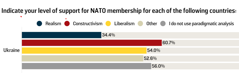 Mike Tierney (@miketierneyir) on Twitter photo New <a href="/trip_irsurvey/">Teaching, Research & International Policy Project</a> article that compares the views of IR scholars and policy practitioners on <a href="/NATO/">NATO</a> enlargement. With <a href="/williamandmary/">William & Mary</a> student, @ellakuhnhenn, <a href="/EntringerIrene/">Irene Entringer</a>, <a href="/ShaunaGillooly/">Dr. Shauna N. Gillooly</a>, and Sue Peterson. Paradigm matters... foreignpolicy.com/2023/06/28/nat… New <a href="/trip_irsurvey/">Teaching, Research & International Policy Project</a> article that compares the views of IR scholars and policy practitioners on <a href="/NATO/">NATO</a> enlargement. With <a href="/williamandmary/">William & Mary</a> student, @ellakuhnhenn, <a href="/EntringerIrene/">Irene Entringer</a>, <a href="/ShaunaGillooly/">Dr. Shauna N. Gillooly</a>, and Sue Peterson. Paradigm matters... foreignpolicy.com/2023/06/28/nat…