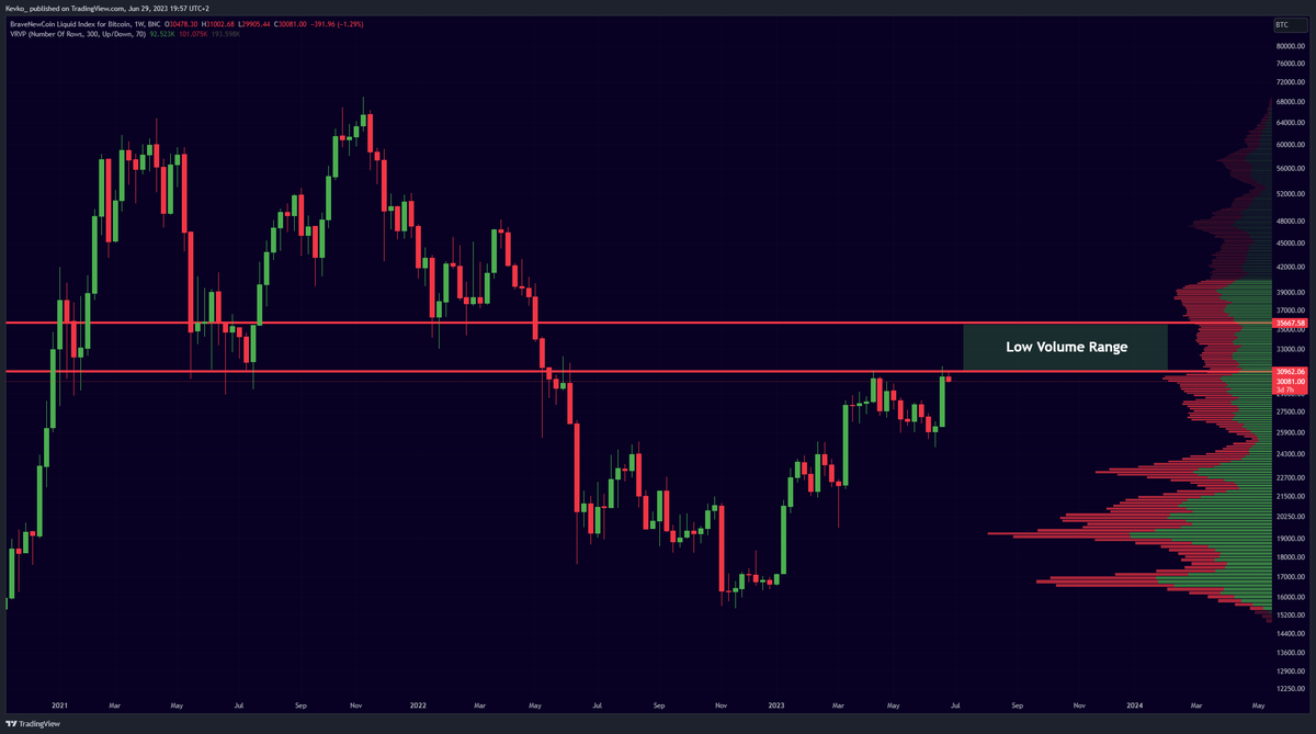 misterrcrypto's tweet photo. When $32.000 breaks, the next level to watch is $36.000. https://t.co/fN9yxKVpGp