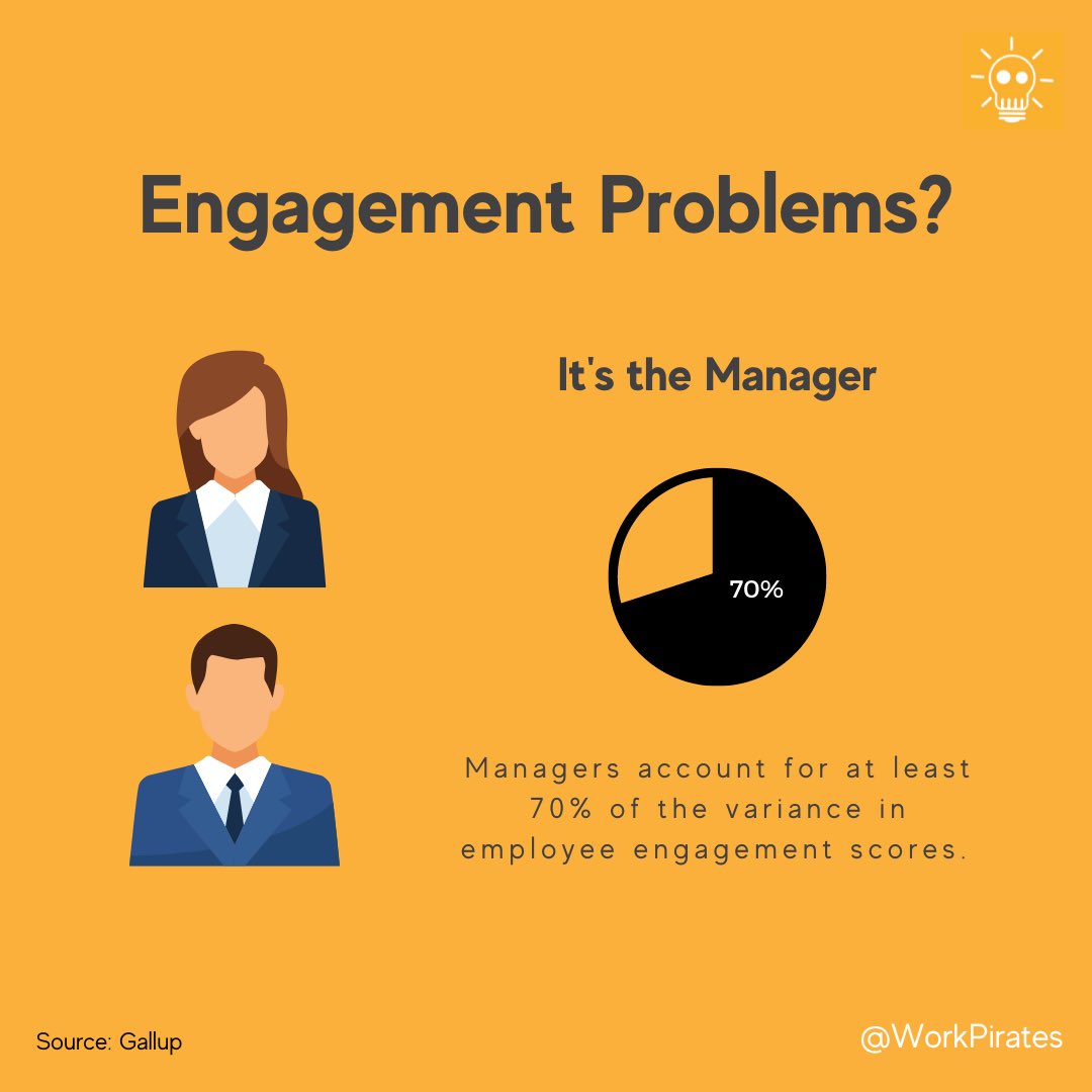 Managers account for 70% of the variance in employee engagement. 

Invest in our Team Strengths Development Programme, and move managers

✅ from boss to coach,

✅ from performance management to performance development.

workpirates.com/team-strengths… 

#strengths