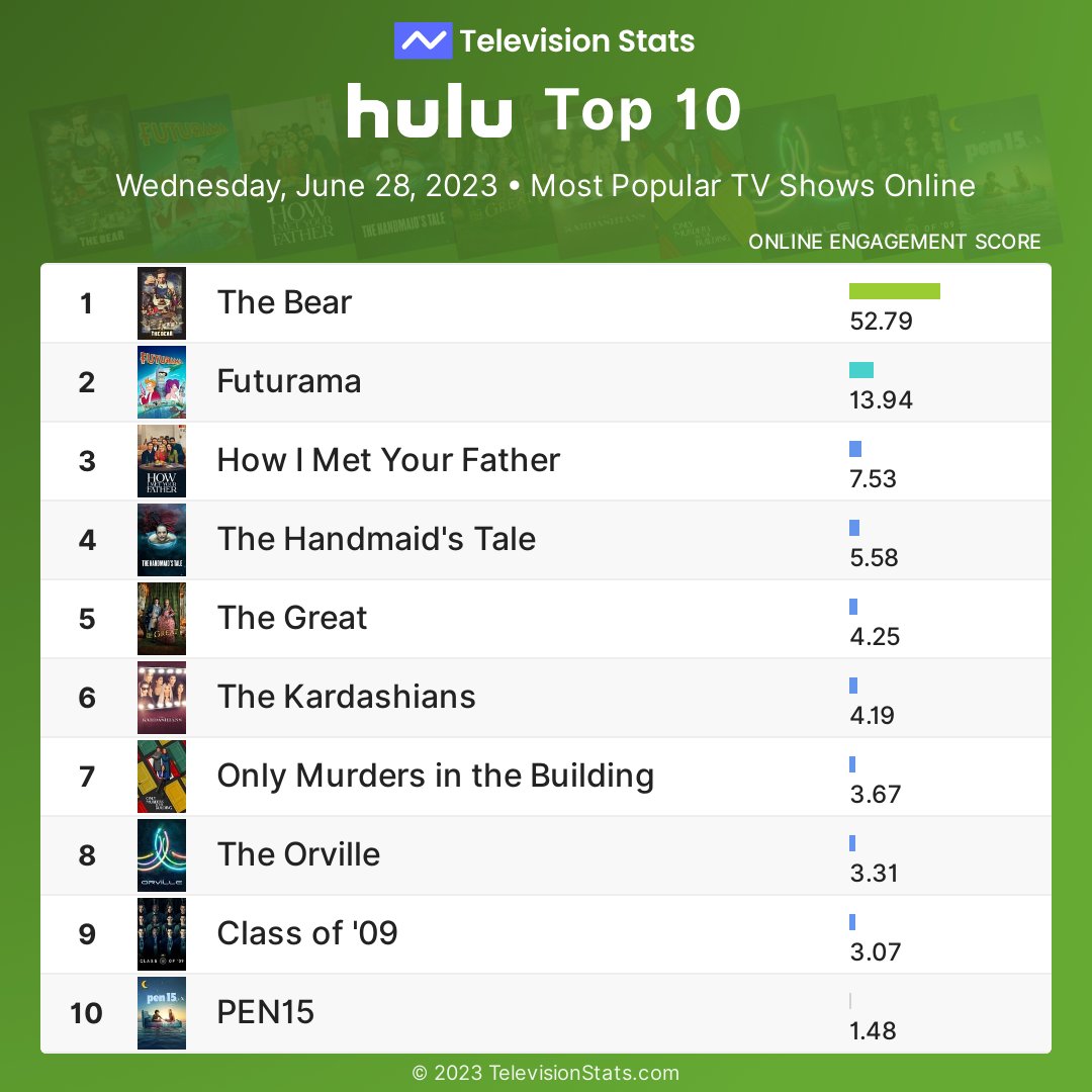 Top 10 Hulu shows by online engagement (June 28, 2023)

1 #TheBear
2 #Futurama
3 #HIMYF
4 #TheHandmaidsTale
5 #TheGreat
6 #TheKardashians
7 #OnlyMurders
8 #TheOrville
9 #Classof09
10 #PEN15

More #Hulu stats: TelevisionStats.com/n/hulu