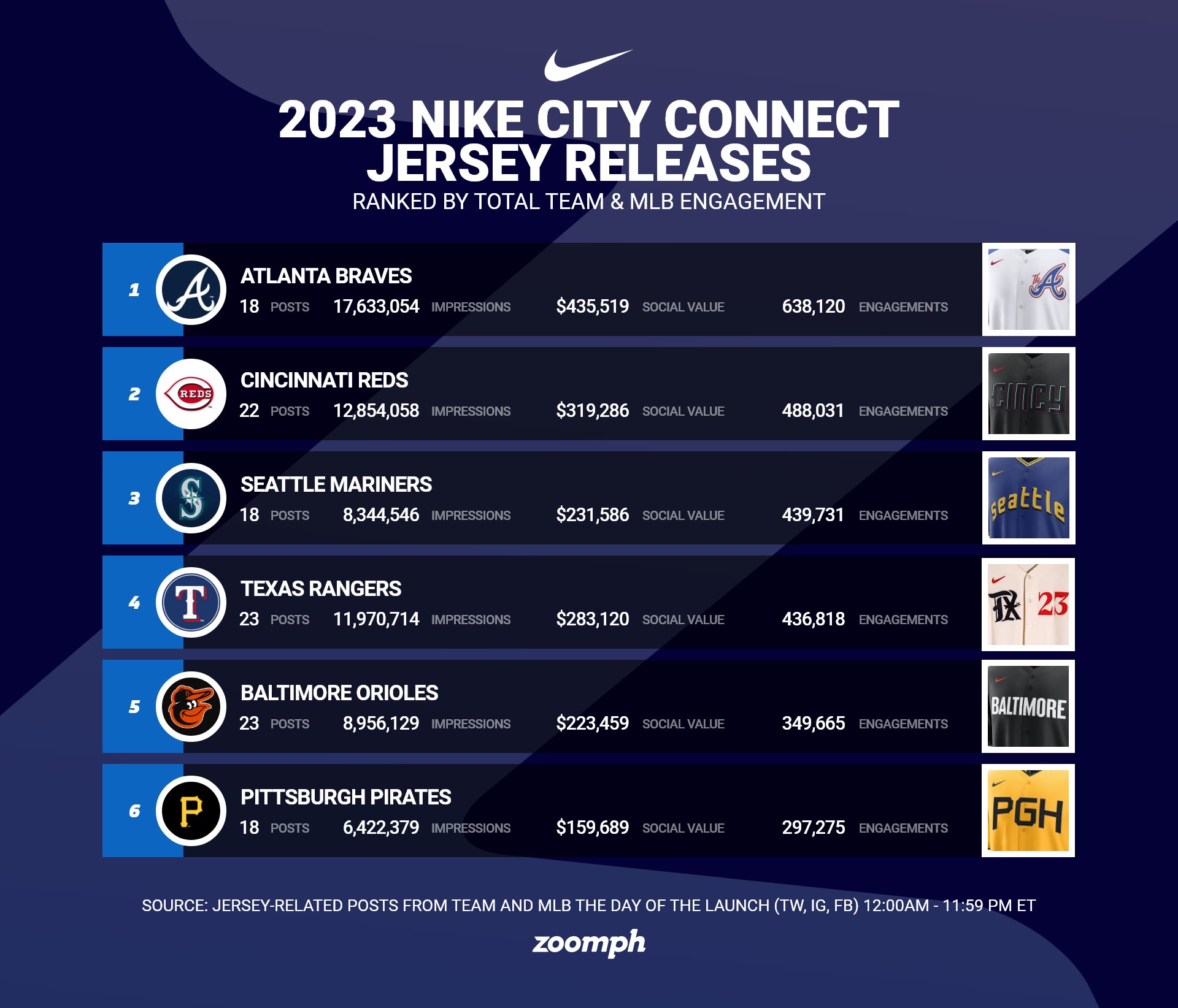 Need a @Mariners Nike City Connect jersey? Like this post, tell us why and  it could be yours.