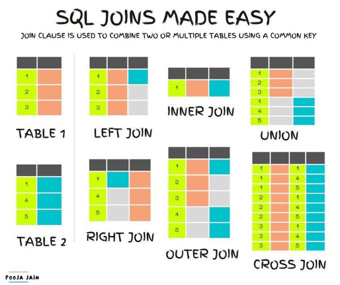 AnalyticsBasil's tweet image. شرح تصوري بسيط عن الJoins في لغة الSQL 

#CheatSheet #DataScience #MachineLearning  #Analytics #AI #ML #Tech #IIoT #Python #TensorFlow #Java #ReactJS #DataScientist #Programming #Coding #womenintech #100DaysofCode #CodeNewbies #javascript #Java #SQL #linux