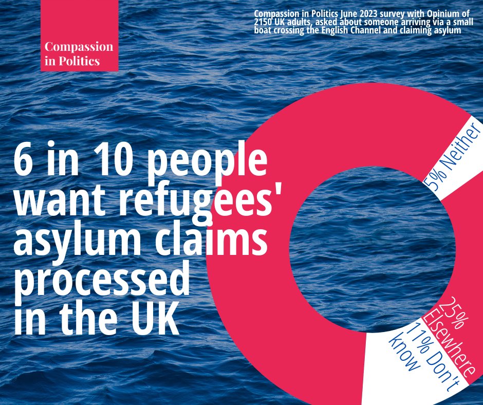 👩‍⚖️Today's #Rwanda ruling demonstrates the government are out of step with the law as well as the public with their #AntiRefugeeBill, as our polling with @OpiniumResearch shows 👇 📊