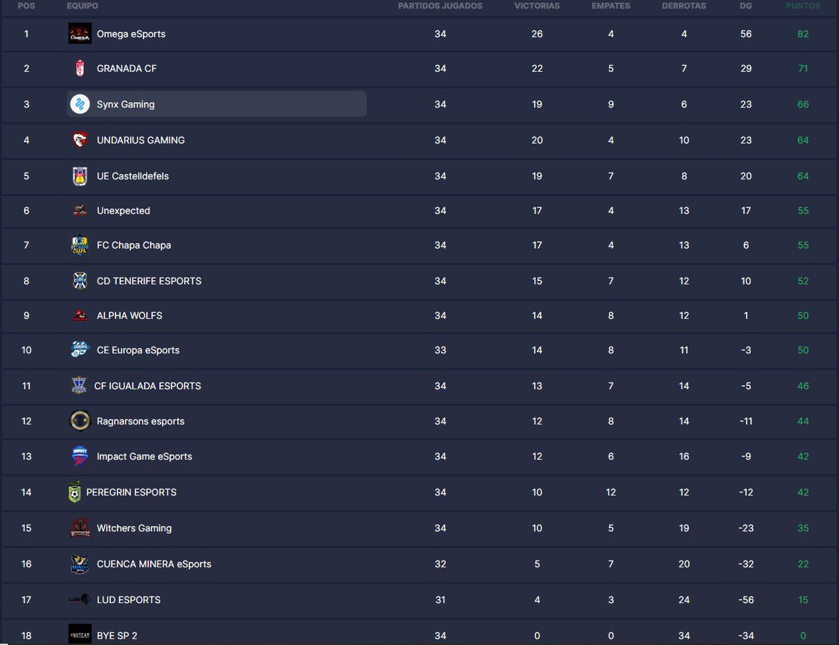 FCChapaChapa's tweet photo. 🚨| Acaba nuestra primera temporada después de nuestra re-fundación, llena de muchas alegrías y buenos logros. 🤝🏻

🏆| En esta temporada competimos en: 

1 @VFOspain Grupo C 
2 @VPG_Spain 
4 @PLGeFootBall 

🏅 Competiciones en las que quedamos de la siguiente manera: https://t.co/O6x5N0CWm9