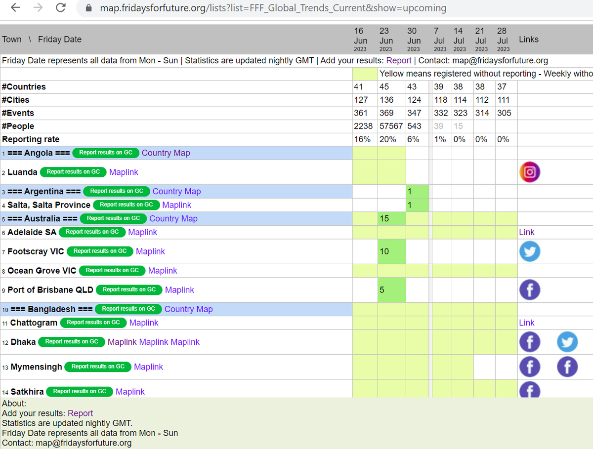 Week 254 30/6 
#FFFMapRecord (goal)Recorded

Countries: (45)43 
Locations: (130)124 
Actions: (360)347
People: (800)543 
Reporting: (15)6%  

If you have 10 minutes to track down actions, add them to thread 👇 

#FFFMapRecord, 3, #fridaysforfuture, #Sweden, Vännäs