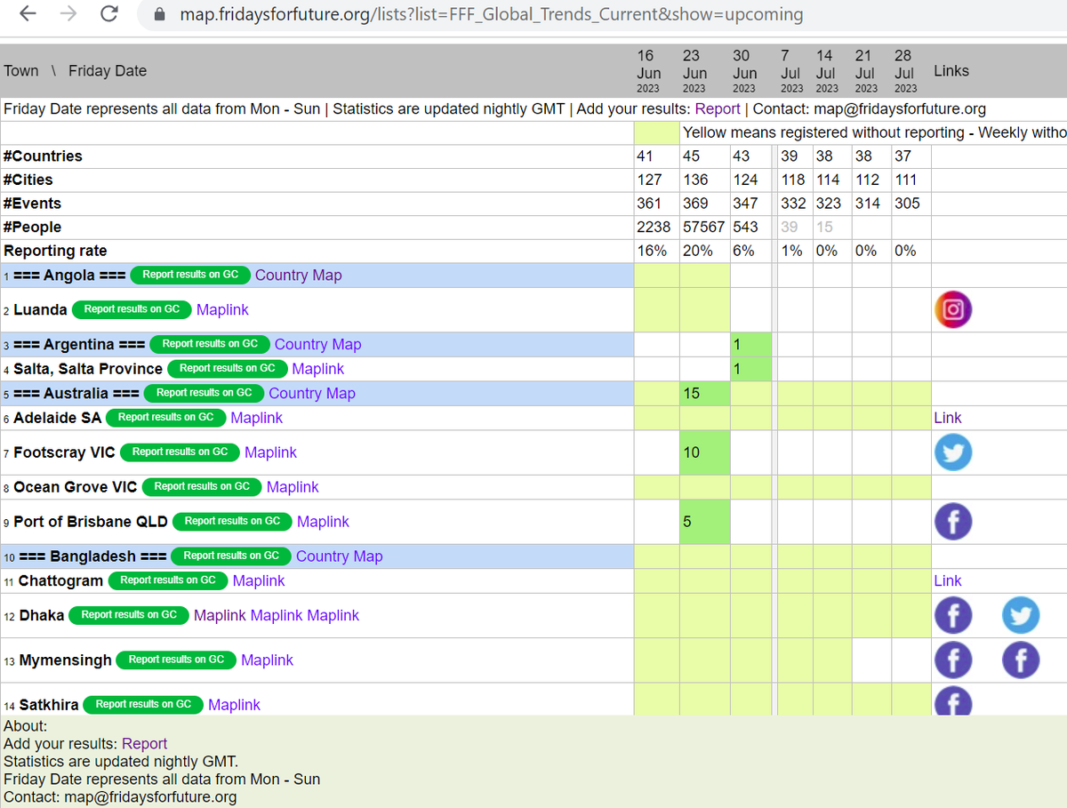 Week 254 30/6 #FFFMapRecord (goal)Recorded Countries: (45)43 Locations: (130)124 Actions: (360)347 People: (800)543 Reporting: (15)6% If you have 10 minutes to track down actions, add them to thread 👇 #FFFMapRecord, 3, #fridaysforfuture, #Sweden, Vännäs