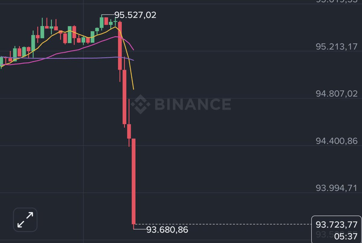 Bitcoin en caida libre ahora mismo. El oro continúa marcando nuevos máximos  históricos. Se viene algo gordo…