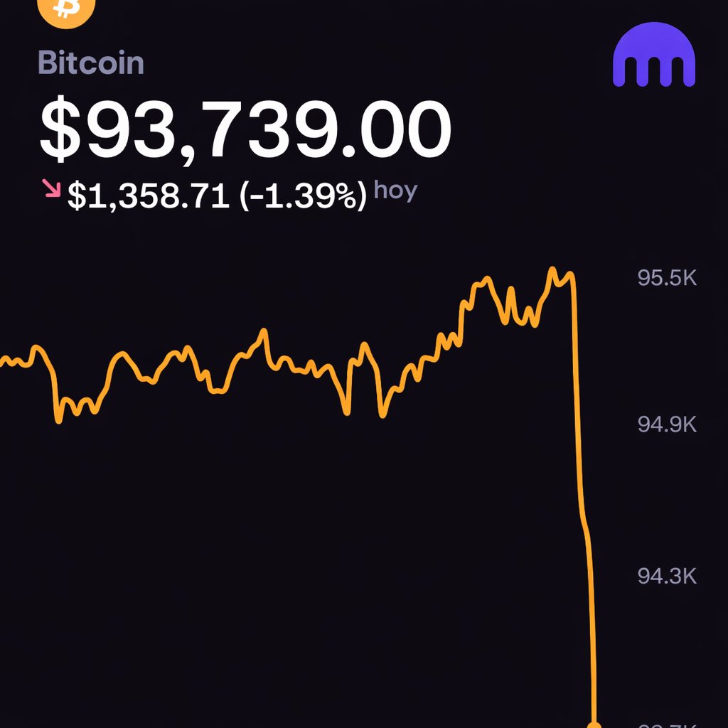🚨Bitcoin acaba de caer por debajo de los 94k a medida que aumentan las  tensiones comerciales nuevamente entre EEUU y Europa 👀‼️ Esta semana va a  ser interesante familia, buenas noches 🌙