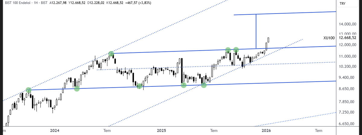 #xu100 en basit anlatımıyla, iki yıllık çile nihayet kanal direncinin aşılmasıyla son buldu, kanal katlama hedefiyle önümüzdeki haftalarda endekste 15 binleri göreceğiz.
#bist100 #borsa