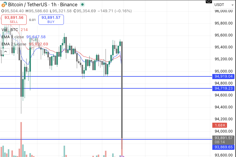 AGAIN! BTC shorts printing.