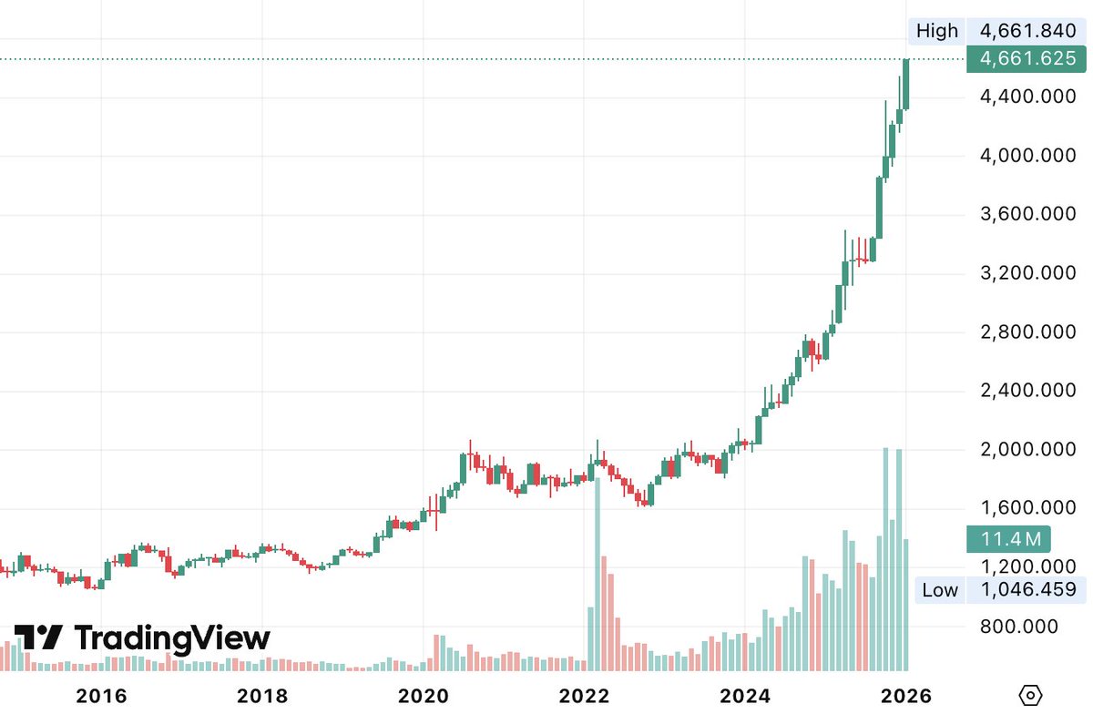 DegenerateNews's tweet image. BREAKING: GOLD HITS NEW ATH