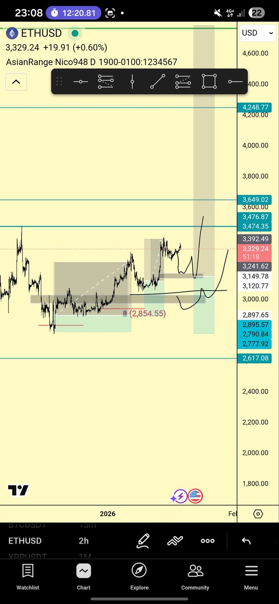$eth would rather us trade around 3k again tbh