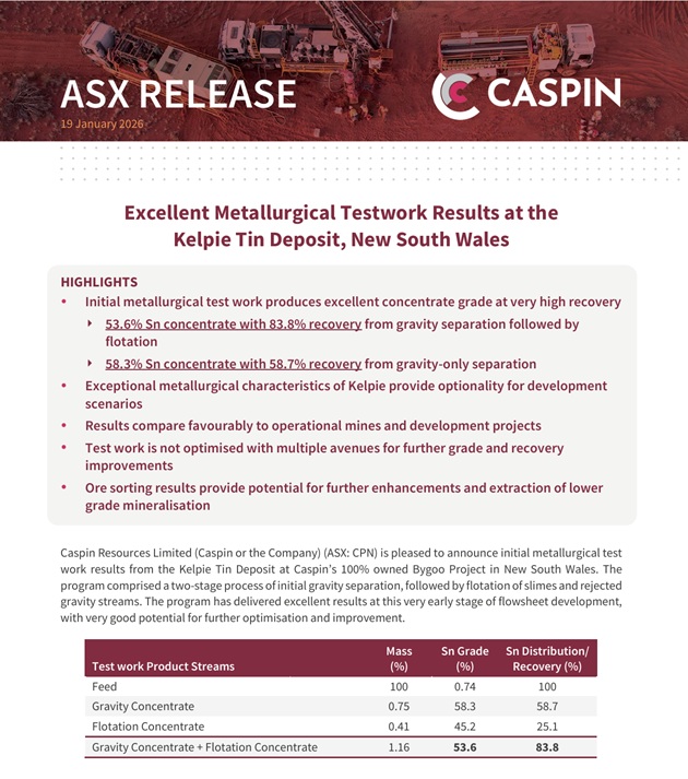 CaspinRes's tweet image. 🚀 Kelpie Tin delivers standout metallurgy (NSW)

✔️ 53.6% Sn @ 83.8% recovery
✔️ Gravity-only processing optionality
✔️ Strong upside with optimisation

Drilling imminent and tin &amp;gt;US$50k/t. Kelpie is building momentum.