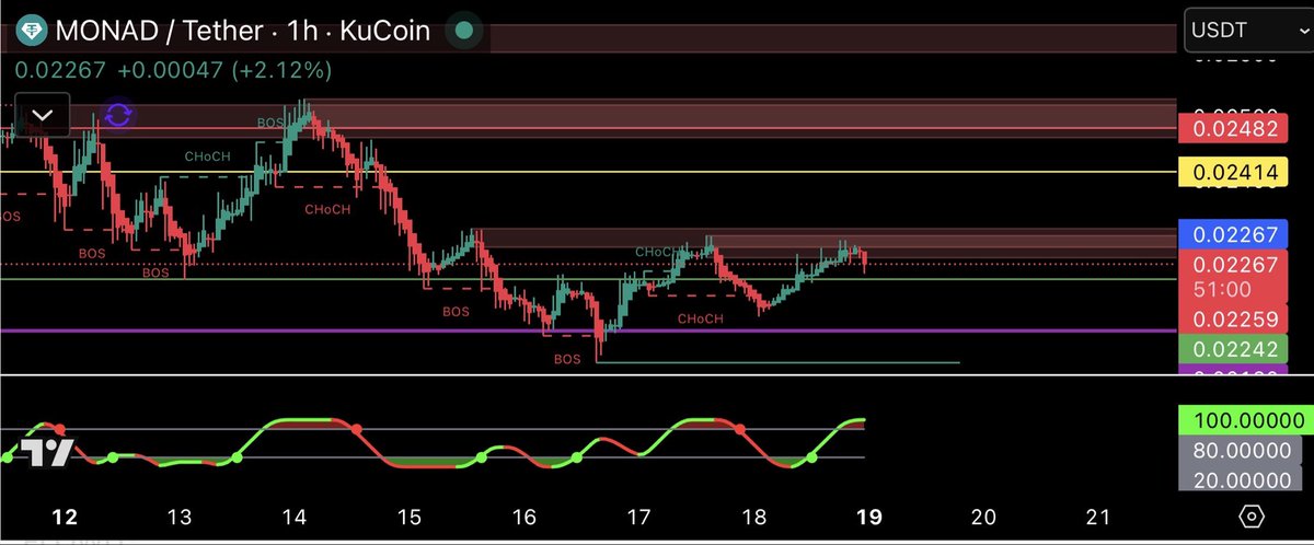 $MON / $USDT – 1H 
Price is sitting inside a key HTF supply zone (0.02280–0.02300).
 This is decision territory, not a confirmed breakout.

🔍 What I’m watching • Overlapping candles = absorption • Upper wicks = sell pressure • No displacement yet

🟢 Bullish confirmation