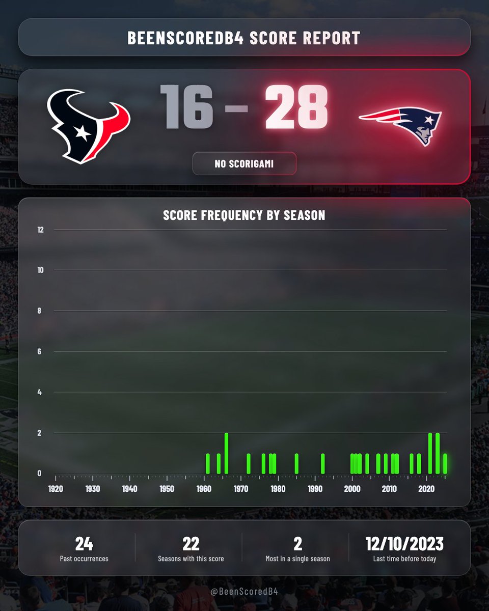 BeenScoredB4 | Scorigami Tracker tweet media