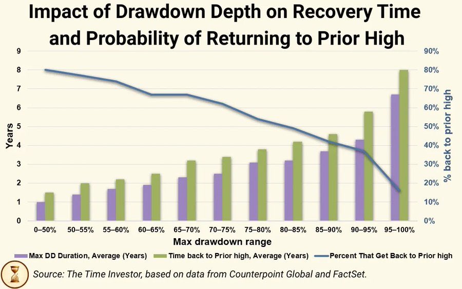 An interesting look at drawdown stats for individual stocks (such as SaaS stocks that have fallen 50% or more; from @TheTimeInvestor).