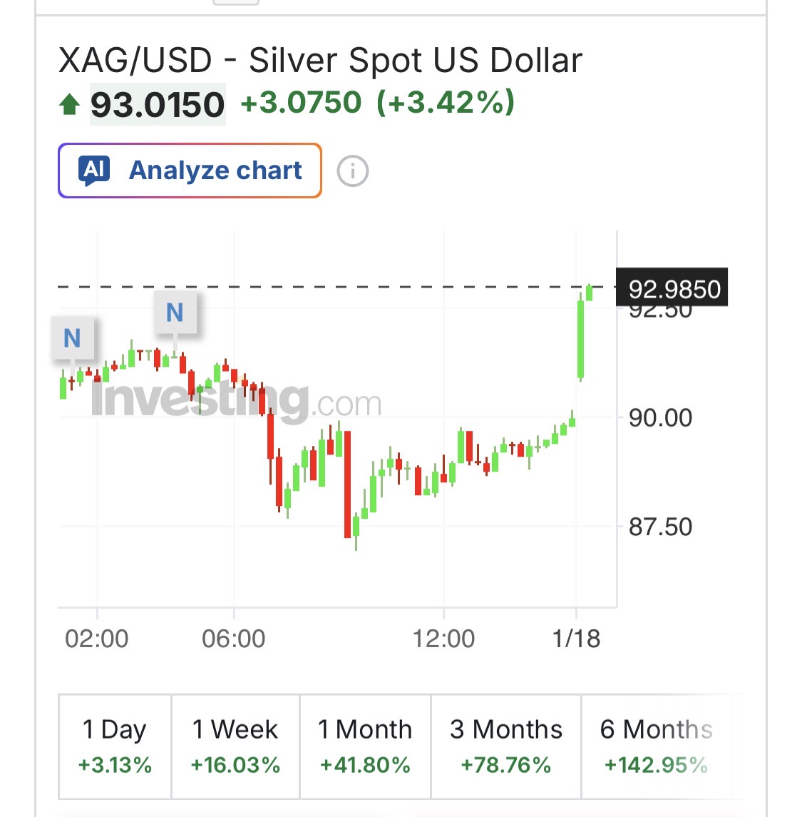silvertrade's tweet image. 🚨SILVER $93🚨

Silver now a ‘71 half dollar away from setting a new RECORD HIGH…