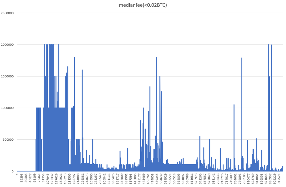 0.02BTC超過を非表示してみた。 0.01BTCの手数料が普通だったよ、と言えるのは高さ20万ぐらいまでじゃね？
