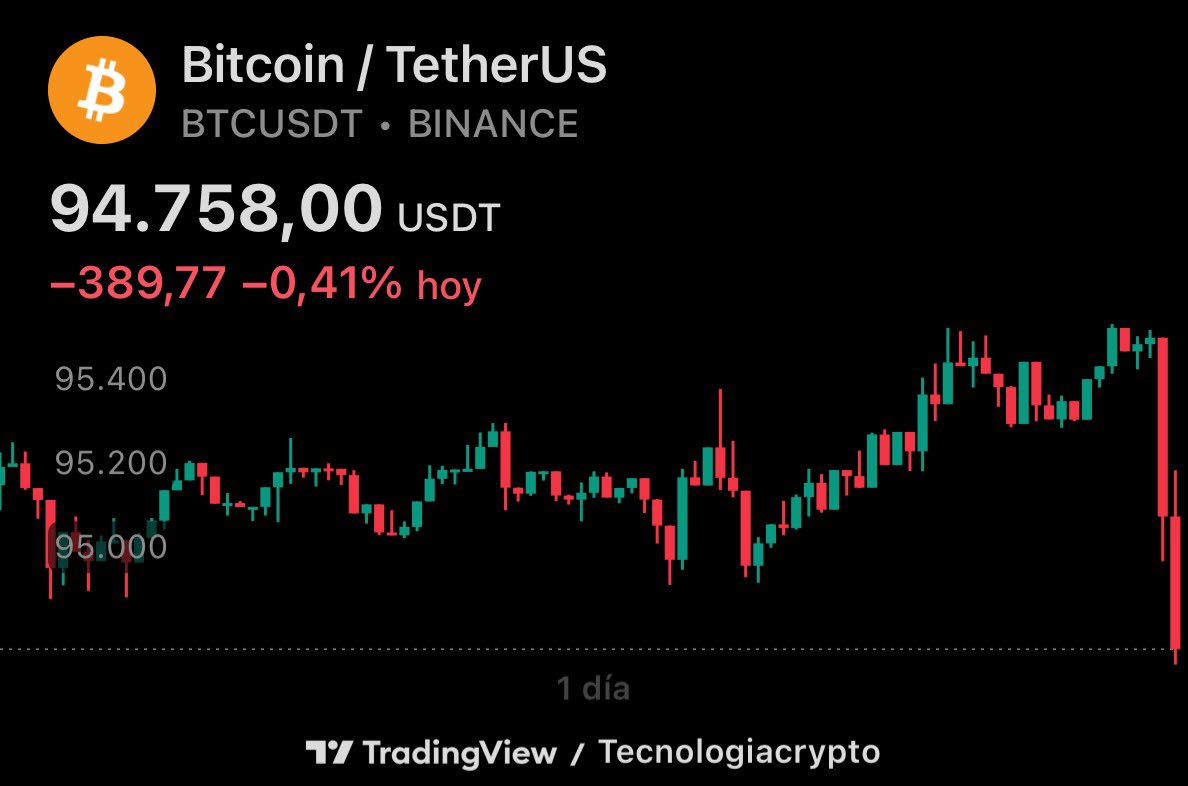 📉 Bitcoin pierde los 95K y cae con fuerza hasta 94.784 USDT 🔻 -363,65  (-0,38%) hoy Mientras tanto, el oro sigue subiendo, reforzando la rotación  hacia activos refugio. El mercado habla: cautela