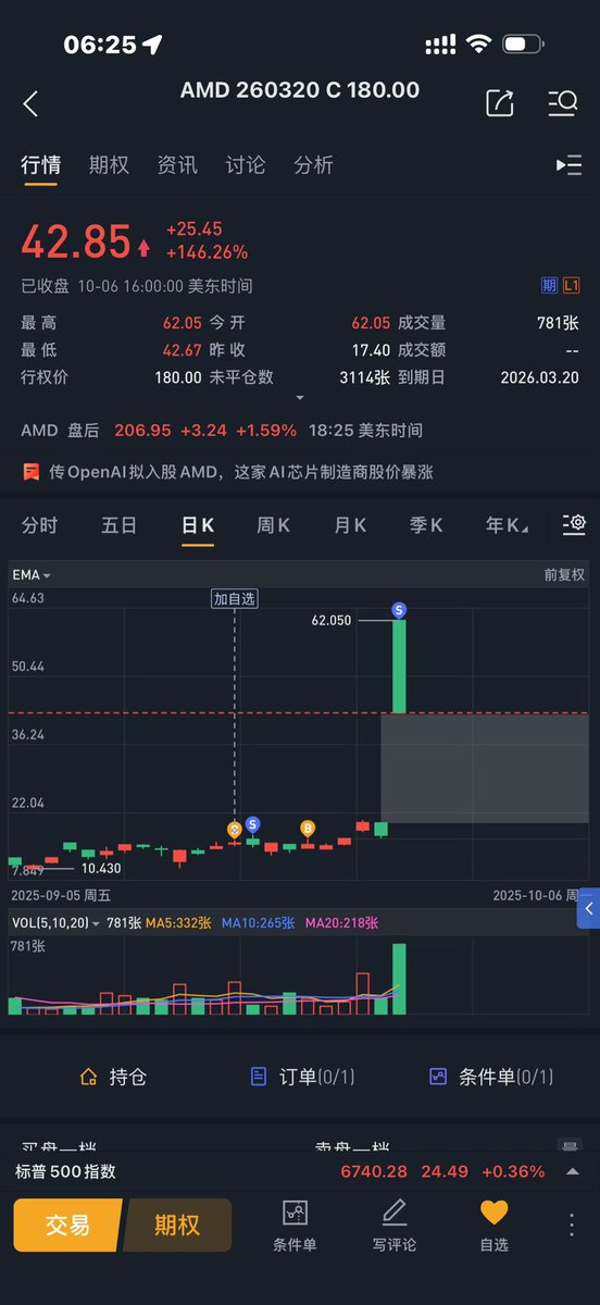 urwtuwn's tweet photo. 20205美股投资之路

整个25年是起起伏伏，开年是高峰，刚入门，看见天天涨，自然fomo的不行，特别是那段时间特斯拉，一直涨，当时买了有200股特斯拉，均价360左右，

随后懂王开始挥舞关税大棒，一路下跌，不过也不是很慌，普跌嘛，大家都一样。也是一直补仓，后边特斯拉补到300均价，

4月7号触底反弹，开始一路涨，到6月，盈利有2万🔪了，结果马斯克开始和懂王吵架，特斯拉一路跌至280吧，直觉是心脏受不了，保本出了，

韭菜嘛，后边特斯拉涨到350，我脑子一热，直接干进去200股，结果是我买在最高点，唉，后边亏损10000刀离场就说再也不碰特斯拉了。

就这样开始慢慢回本之路，中间买了Asts，结果又是马斯克购买了这家公司的竞争对手，股价跌到37好像，这次没出，补仓了，后边也感谢的自己操作，到10月涨到了103每股，我愣是一股没卖，后视镜看，当时要是出一半，后边也拿住了（现在股价115）

在加上rklb，英伟达等一些 回血了一些。

最大的收益还是，amd的期权，10月初宣布和ChatGPT合作，一张涨了4000多刀，到10月底总的来说是又挣回20000多刀，

浮盈不是钱，总觉得还会在涨，总觉得这次不一样

后边大家也应该能想到，11初开始大回调，这期间我买了NBIS这个网红股，被反复割，NBIS上直接亏损14000刀，ASAS利润也是全没。

最终到年末，全年亏损10000多刀🥹🥹🥹

中间的煎熬太难受了，特别是看到QQQ都有百分之二十的涨幅😂

现在我是不fomo，真忍不住就买几股参与一下，主要是定投qqqm了，慢慢变富才是真理

加上币圈，两年亏了40000刀😂😂😂

啥时候能回本啊

最后祝大家26年一路长虹，发大财