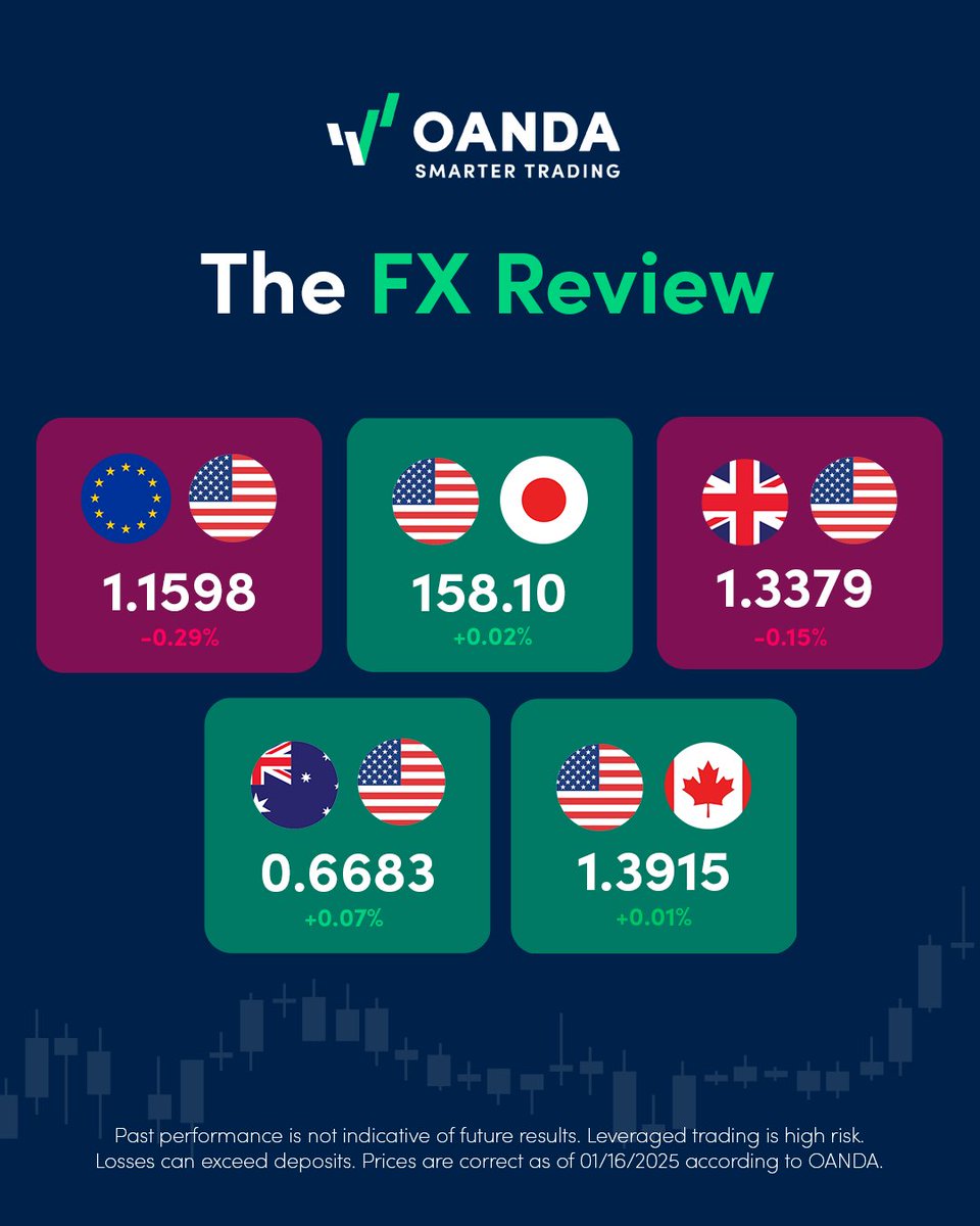 OANDA's tweet image. Week 3 has come to an end.

Let's have a look at have major FX pairs performed.