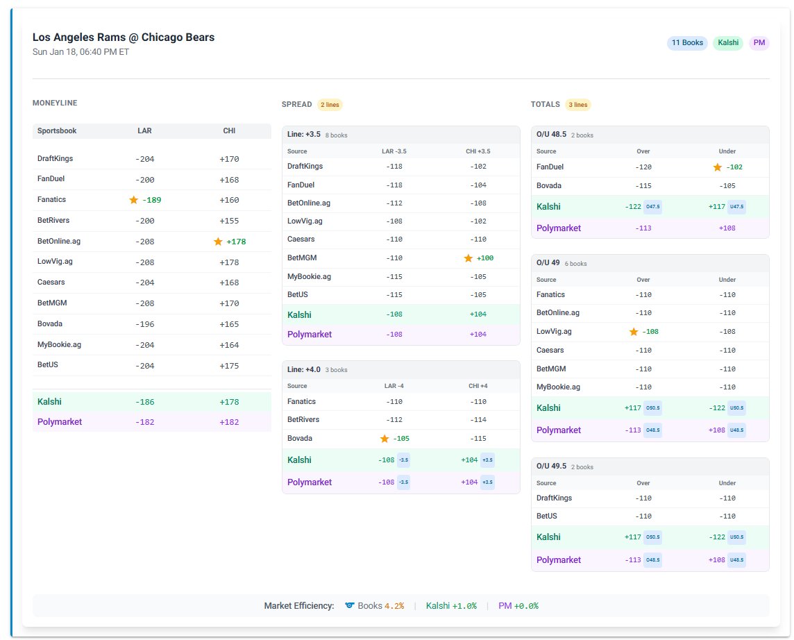 ResolveMarkets's tweet photo. New tool! Instantly compare sportsbook odds to @Kalshi &amp; @Polymarket for major games! With tonight's "Pro football" matchup between LA &amp; Chicago, see how each exchange's prices match major sportsbooks for moneyline, spread &amp; total points! Check it out: https://t.co/vrK1w71M0v https://t.co/TzrdAetdg1
