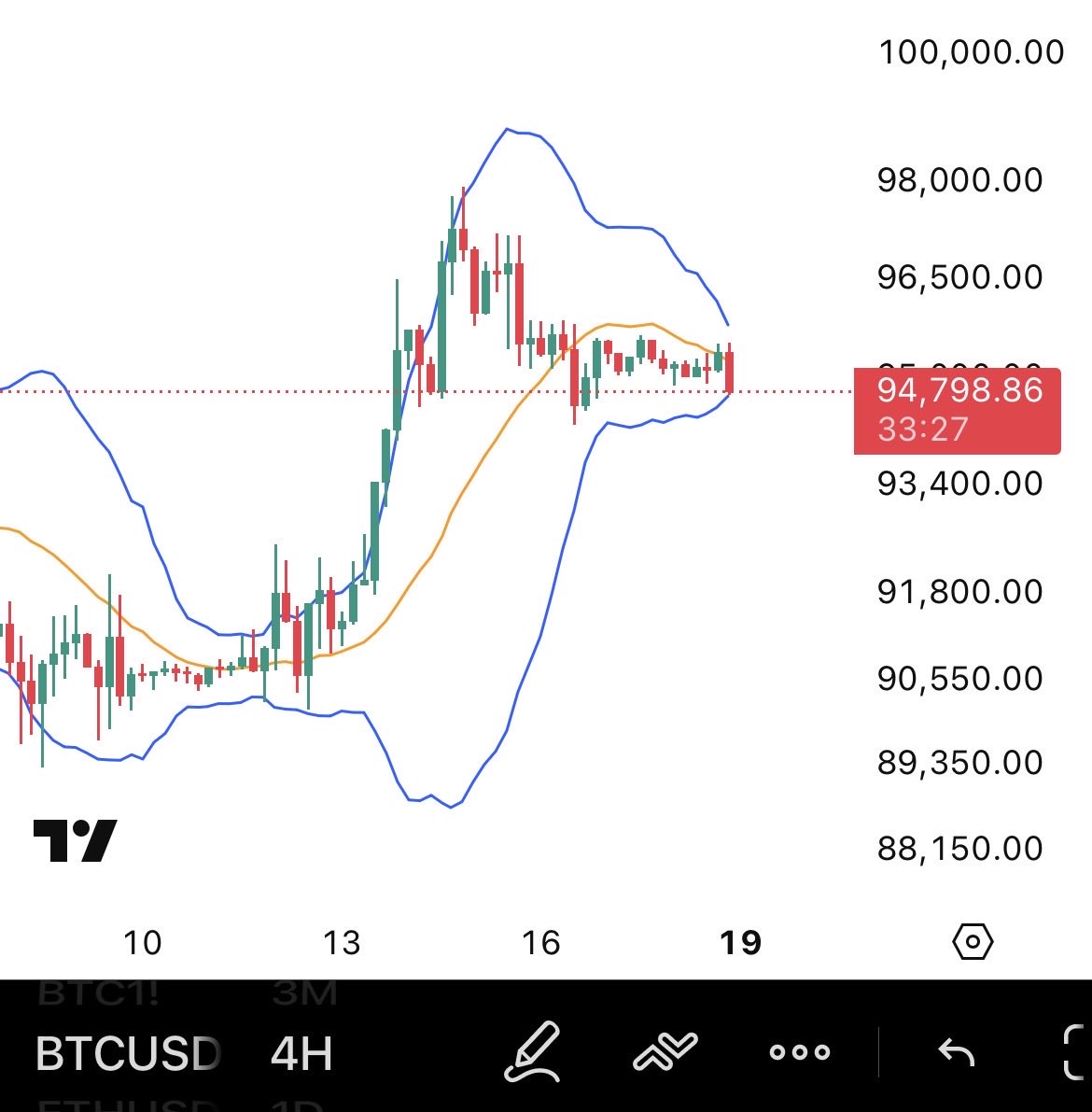 The #Bitcoin 4 hour chart tells us that a big move happens soon, probably  within the next 48 hours. What contracts tightly must expand widely, no  matter how much Kegel exercises we do.