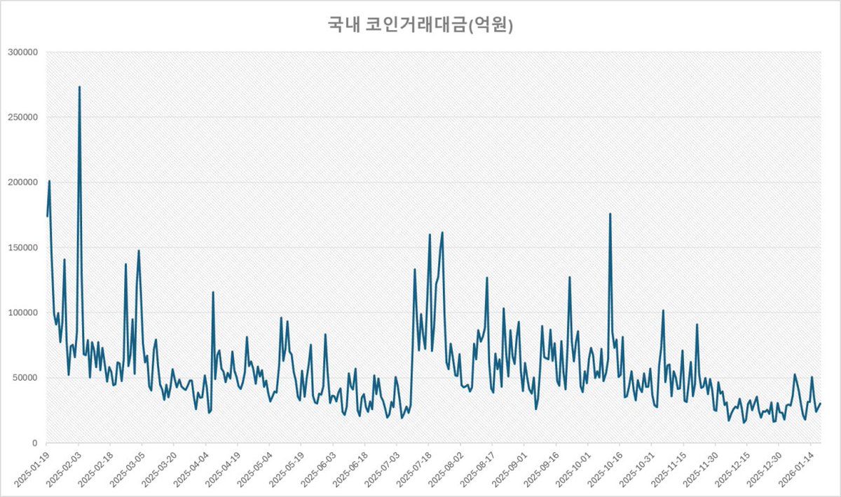 국내 코인 거래대금 80% 급감
