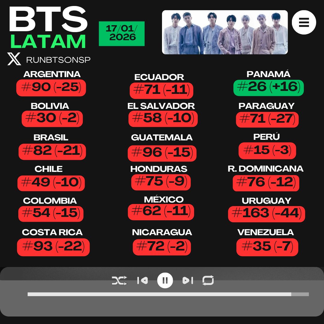 RunBTSonSP's tweet image. Países de LATAM en los que "BTS" se encuentra en el Spotify Daily Top Artists Chart                   

                  — 17.01.2026 —                                  

#ARMYonSpotify #RunBTSonSP