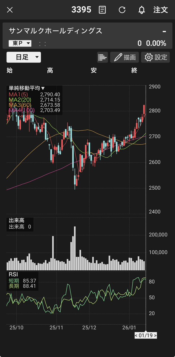 サンマルクの優待を去年取得してからかなり気に入ってるので今回も取得したい。

ずっと株価を眺めていますが入るタイミングを失った感が…🙄
3月優待なのでまだ時間はありますが…