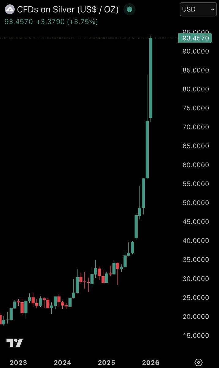 KobeissiLetter's tweet image. BREAKING: Silver surges above $94/oz for the first time in history, now up another +31% in 2026.

The historic run is accelerating.