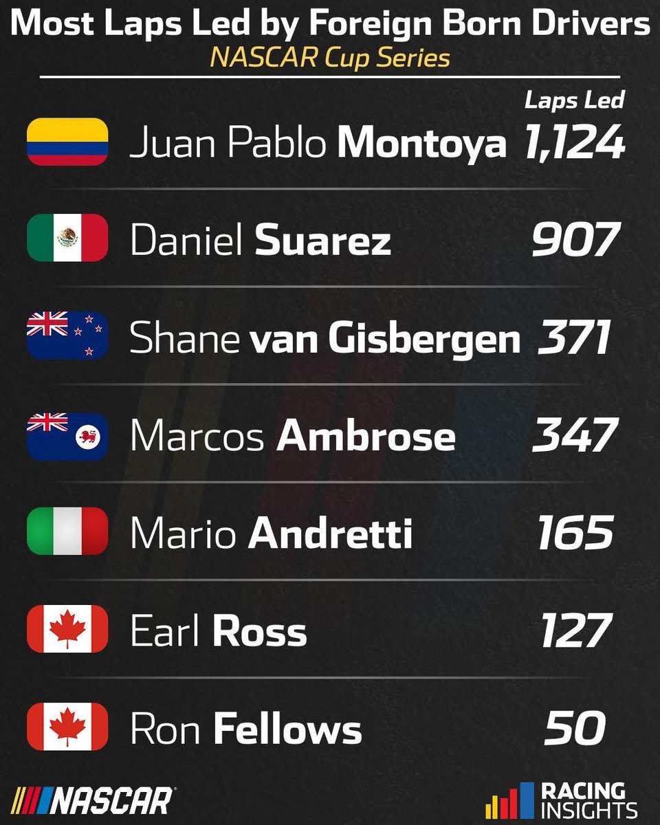 Most laps led by foreign born drivers in the NASCAR Cup Series

P/C: NASCARInsights (X)

#NASCAR