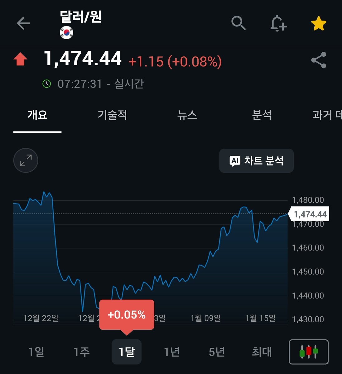 환율은 컵앤핸들 완성되어가는 모습 ㅋㅋ 환율 1474원
