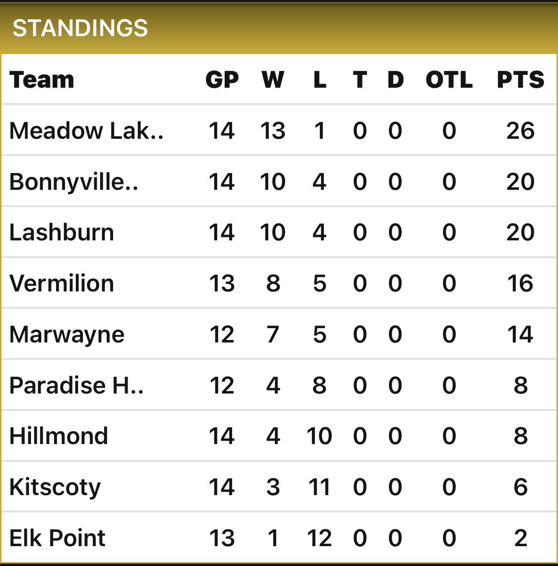 Current SaskAlta Standings