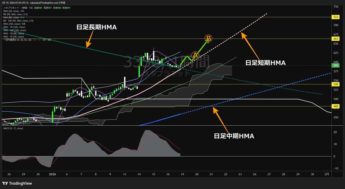 📊【メタプラネット株価チャート分析】 中長期は強気相場 663円を目標とした買い目線維持 ー2026年1月19日分析まとめ ✓4時間・日足レベルでは 強気相場継続 ✓日足長期・短期HMAを維持で663円目標 ✓日足レベルで調整に移行する可能性も視野